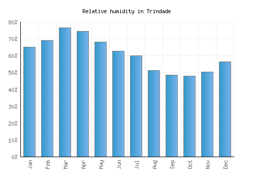 Trindade relative humidity averages