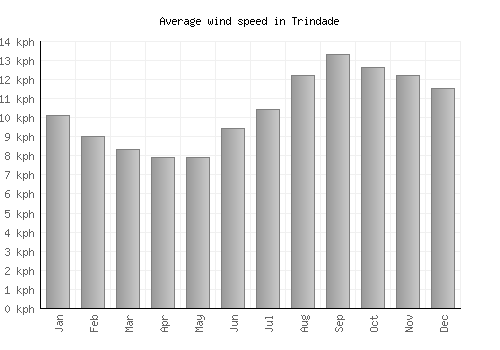 Trindade average winspeed by month (km/h)