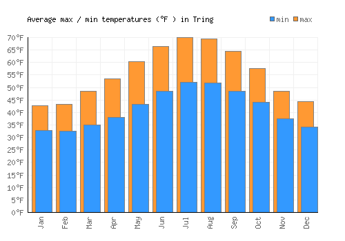 Tring average minimum / maximum temperatures (Fahrenheit)