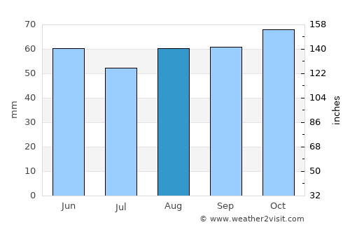 Tring average rain in August