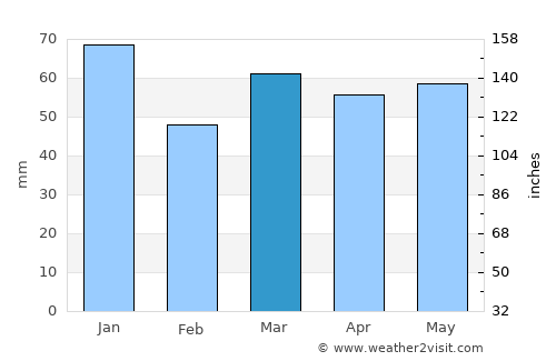 Tring average rain in March