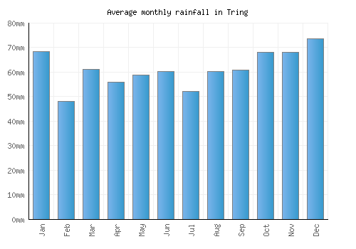 Tring monthly rainfall chart (mm)
