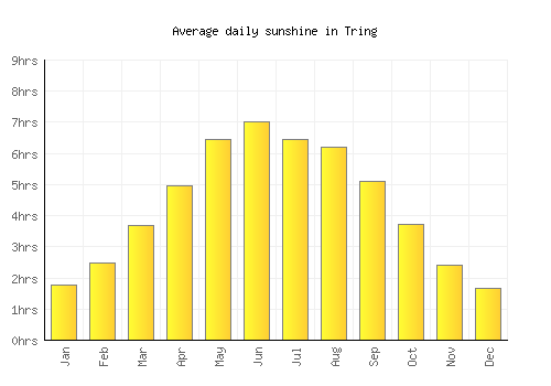 Tring average daily sunshine chart