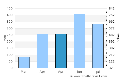 Trinidad average rain in April