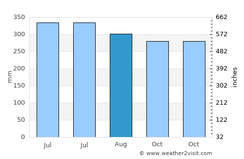 Trinidad average rain in August