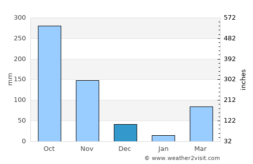 Trinidad average rain in December