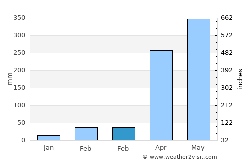Trinidad average rain in February