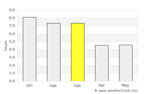 Trinidad average rain in February