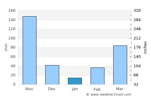 Trinidad average rain in January