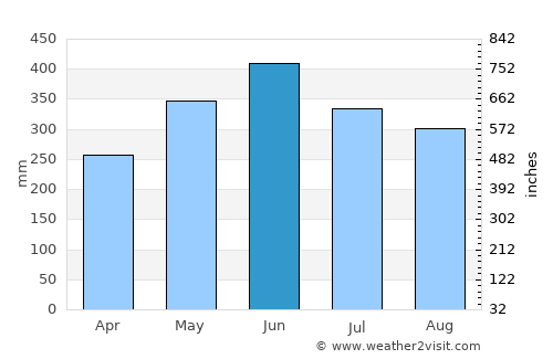 Trinidad average rain in June