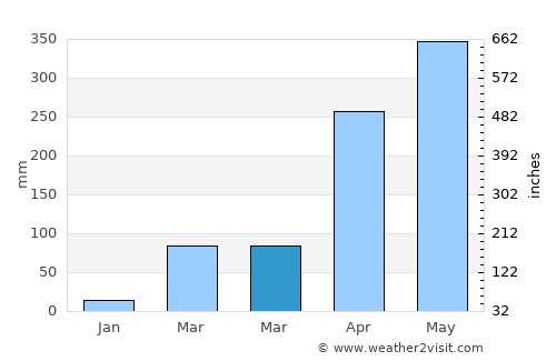 Trinidad average rain in March