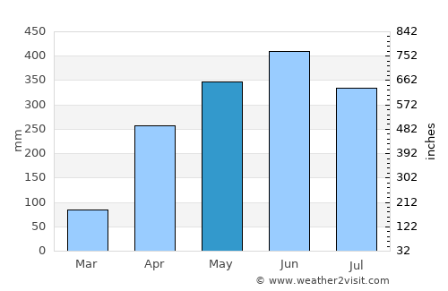 Trinidad average rain in May