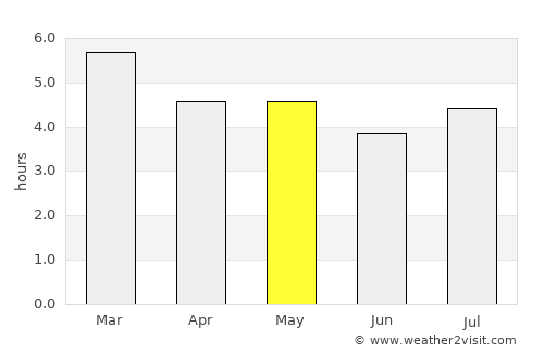 Trinidad average rain in May