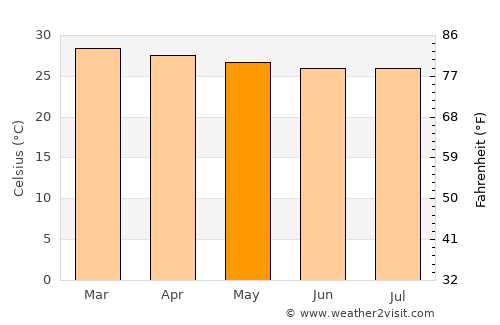 Trinidad average temperature in May