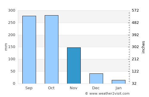 Trinidad average rain in November