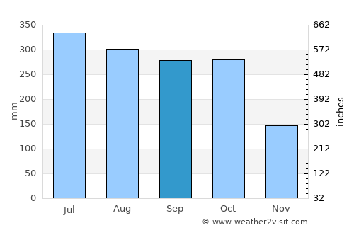 Trinidad average rain in September