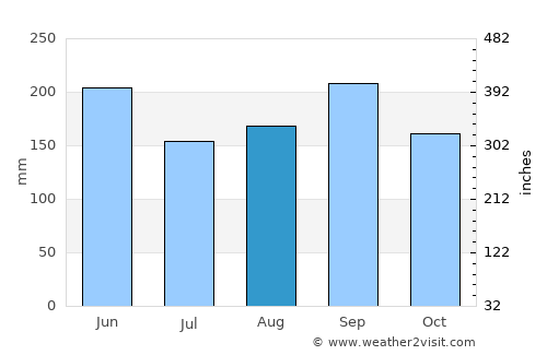 Trinidad average rain in August