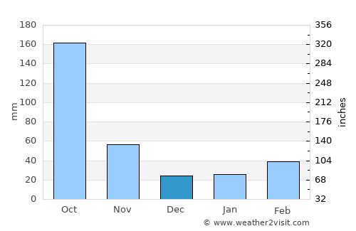 Trinidad average rain in December