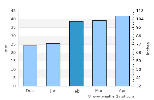 Trinidad average rain in February