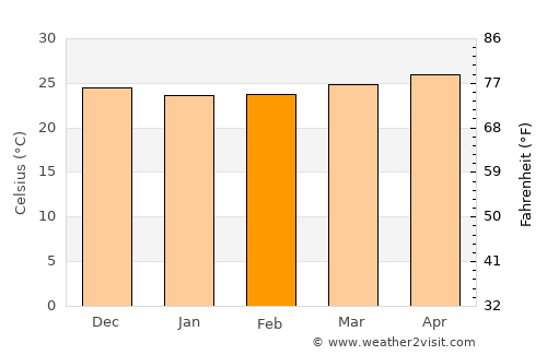 Trinidad average temperature in February