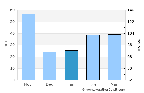 Trinidad average rain in January