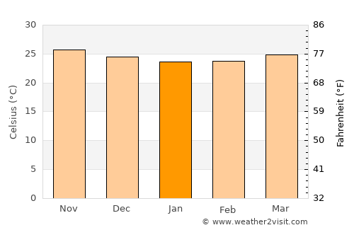Trinidad average temperature in January