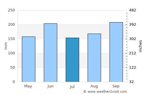 Trinidad average rain in July