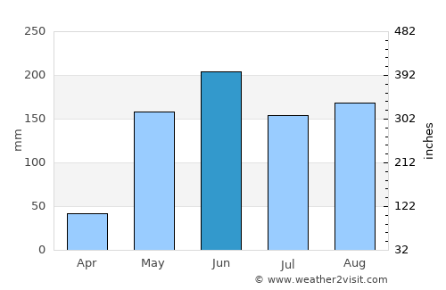 Trinidad average rain in June