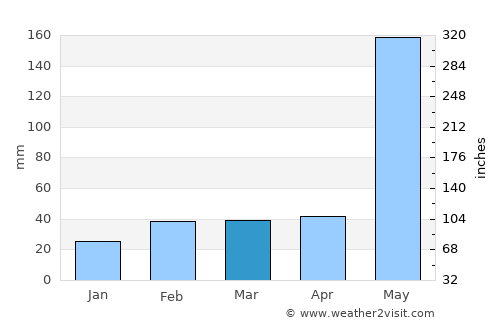 Trinidad average rain in March