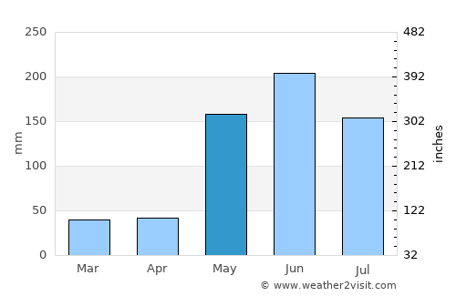 Trinidad average rain in May