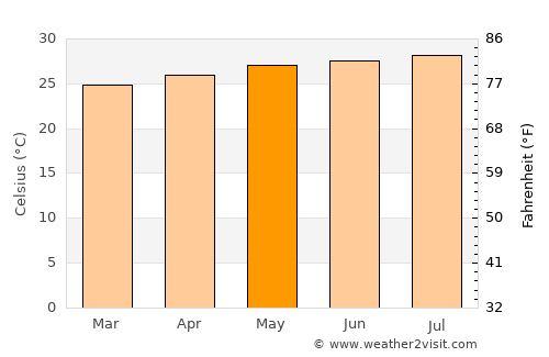 Trinidad average temperature in May