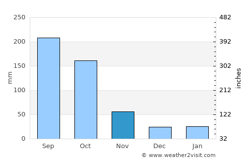 Trinidad average rain in November