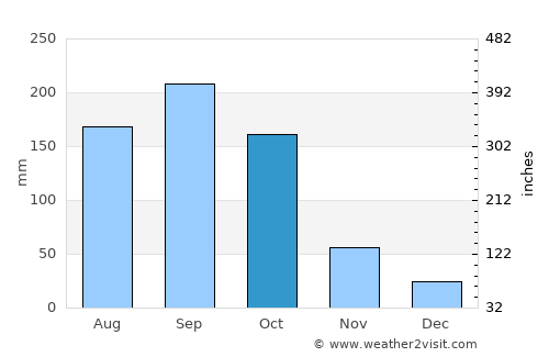 Trinidad average rain in October