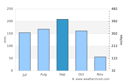 Trinidad average rain in September