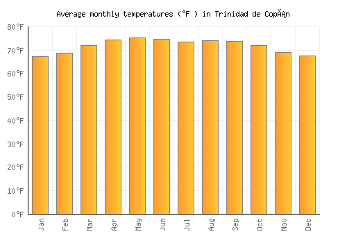 Trinidad de Copán average temperature chart (Fahrenheit)