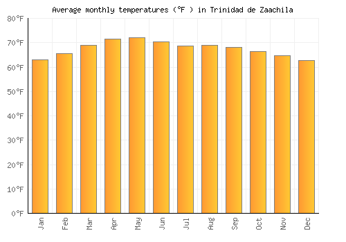 Trinidad de Zaachila average temperature chart (Fahrenheit)