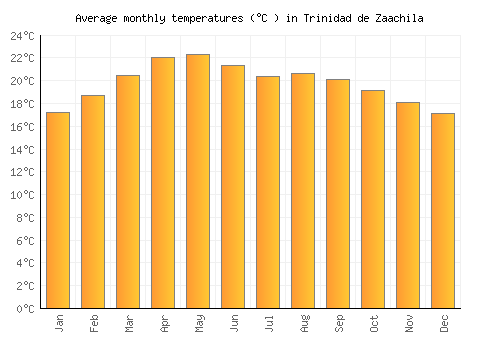 Trinidad de Zaachila average temperature chart (Celsius)