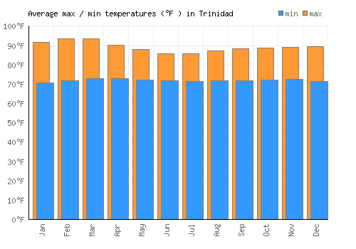 Trinidad average minimum / maximum temperatures (Fahrenheit)