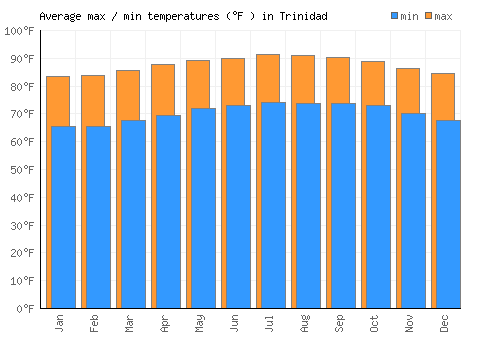 Trinidad average minimum / maximum temperatures (Fahrenheit)