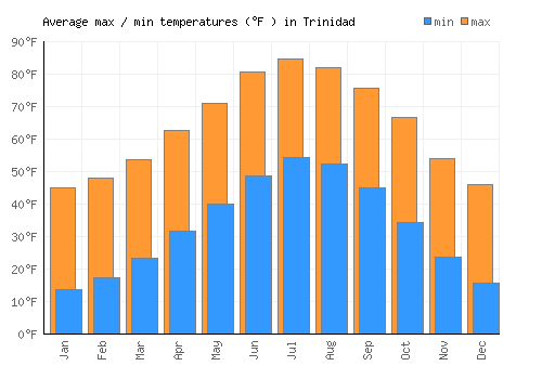 Trinidad average minimum / maximum temperatures (Fahrenheit)