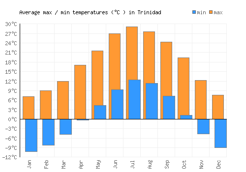 Trinidad average minimum / maximum temperatures (Celsius)