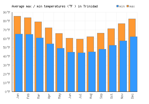 Trinidad average minimum / maximum temperatures (Fahrenheit)