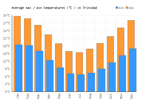 Trinidad average minimum / maximum temperatures (Celsius)
