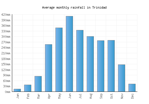 Trinidad monthly rainfall chart (mm)
