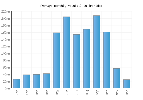 Trinidad monthly rainfall chart (mm)