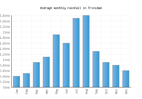 Trinidad monthly rainfall chart (inches)