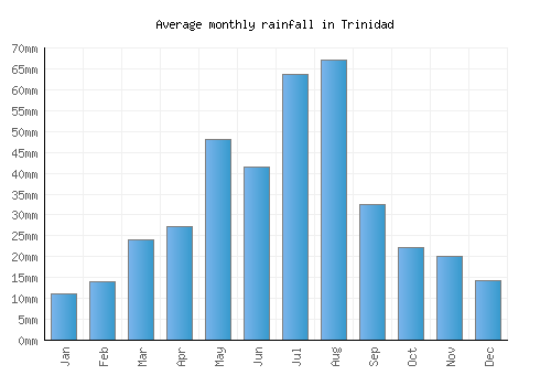 Trinidad monthly rainfall chart (mm)