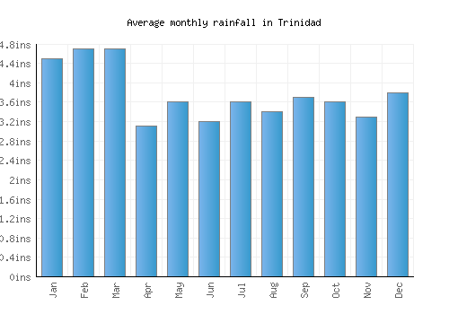 Trinidad monthly rainfall chart (inches)