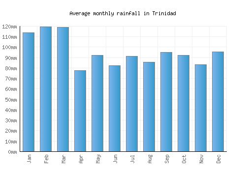 Trinidad monthly rainfall chart (mm)