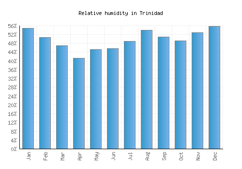 Trinidad relative humidity averages